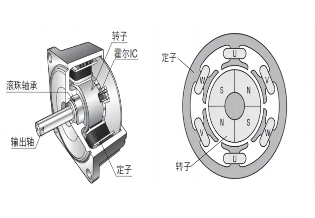 無刷電機的結構原理及特點